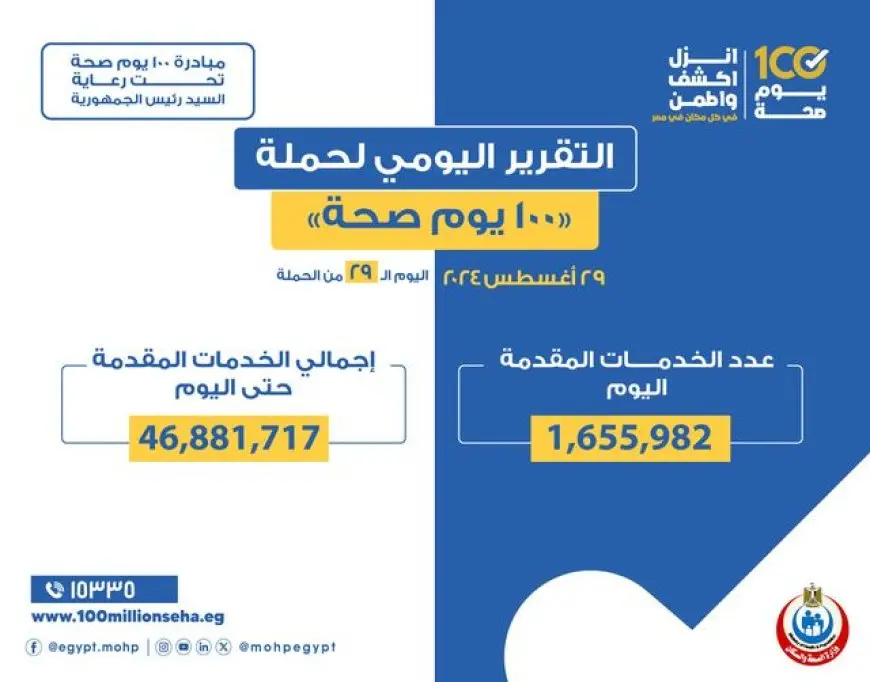 حملة 100 يوم صحة تقدم 46 مليون و881 ألف خدمات مجانية خلال 29 يوما