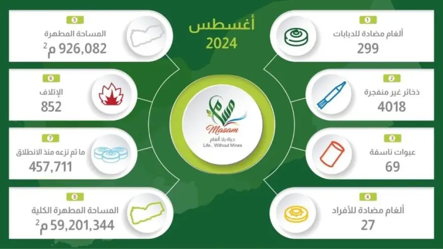 دورة تدريبية لموظفي الأمم المتحدة بمأرب حول مخاطر الألغام والذخائر غير المنفجرة