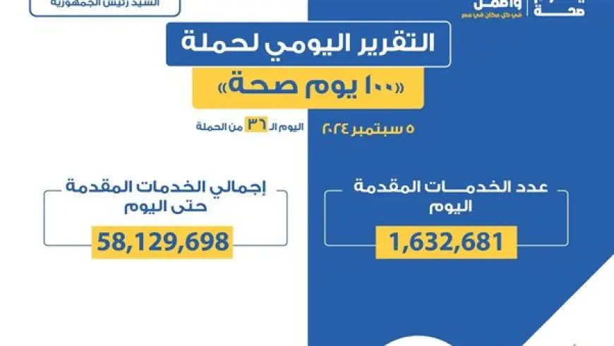 «100 يوم صحة» قدمت 58 مليون و129 ألف خدمات مجانية