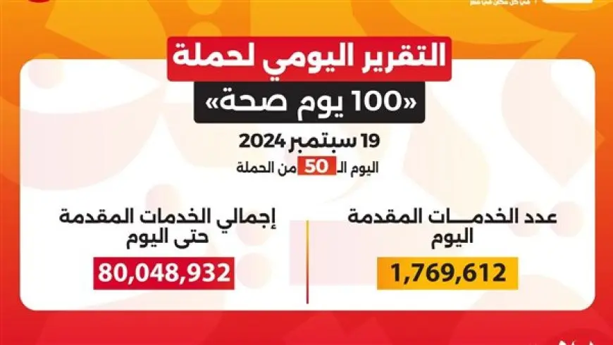 حملة «100 يوم صحة» قدمت أكثر من 80 مليونا و48 ألف خدمة مجانية خلال 50 يوما