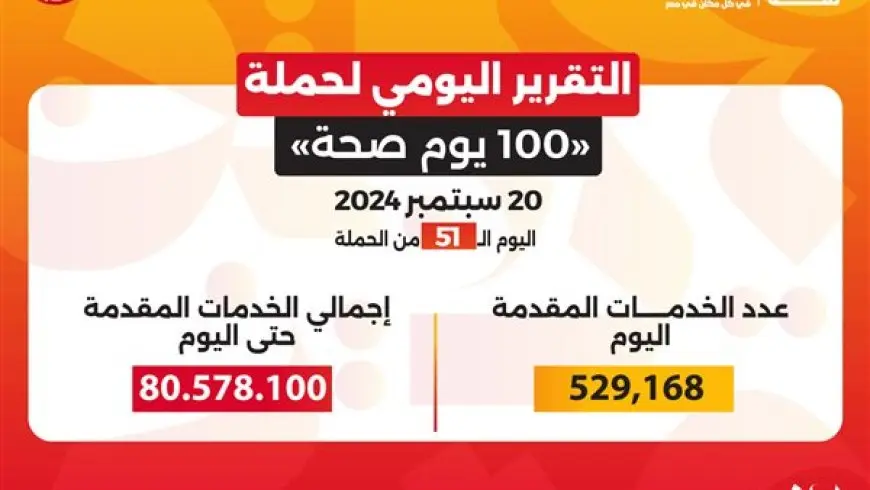 حملة «100 يوم صحة» قدمت أكثر من 80 مليون و578 ألف خدمة مجانية خلال 51 يوما