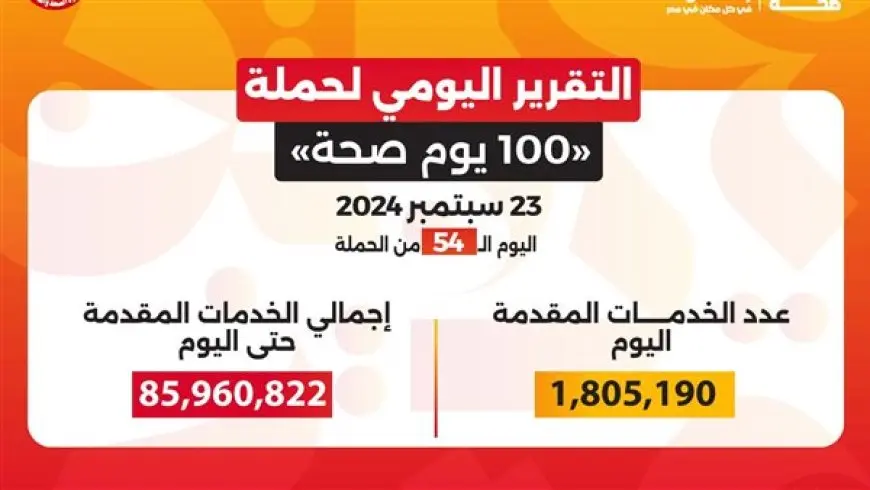 حملة «100 يوم صحة» قدمت 85 مليون خدمة مجانية خلال 54 يوما