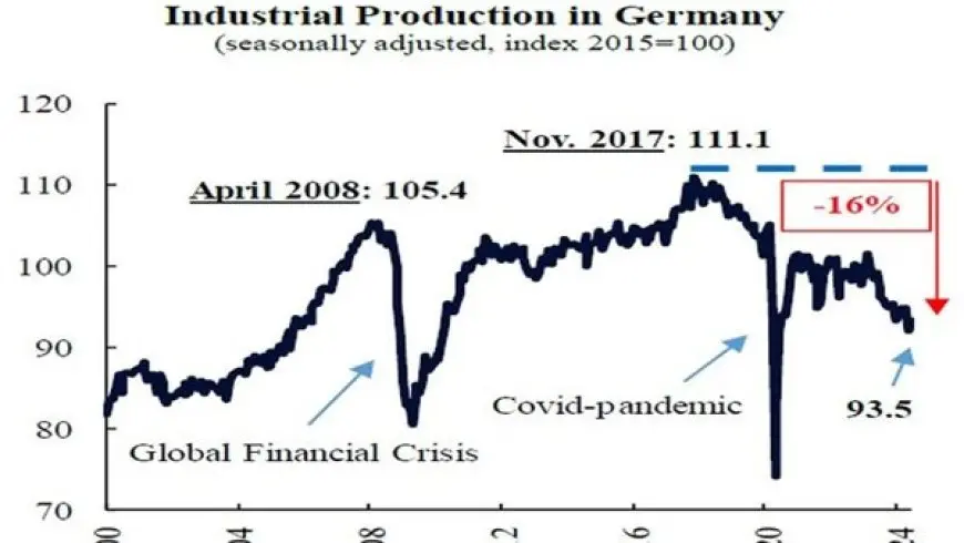 لماذا ضعف معدل نمو الاقتصاد الألماني؟