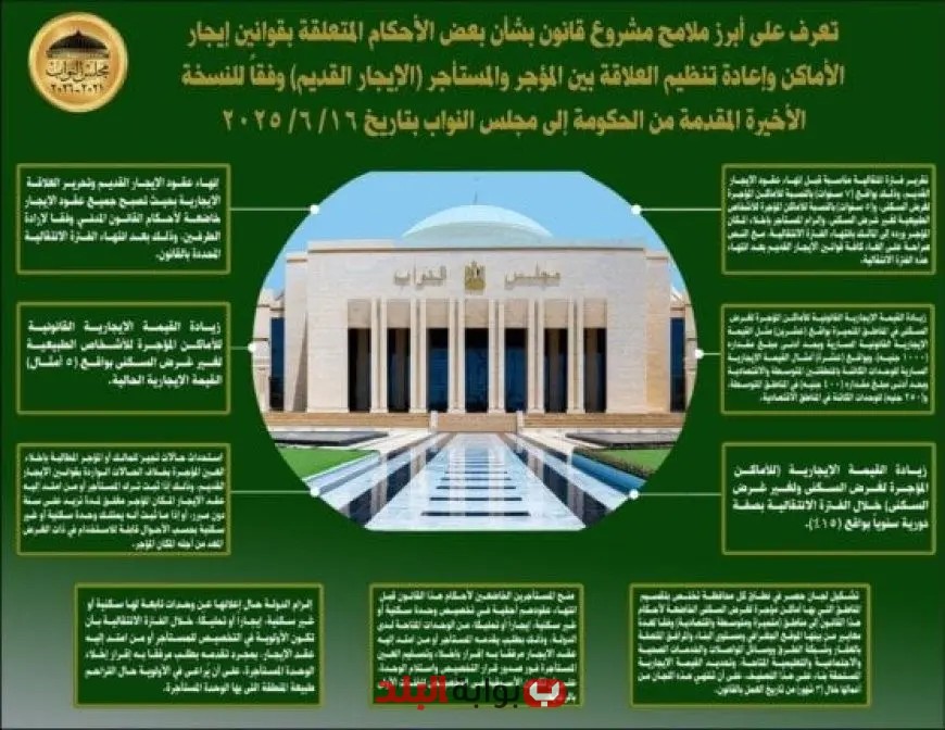 اكتشف أبرز ملامح مشروع قانون الأحكام المتعلقة بإيجار الأماكن وتأثيراته على السوق العقاري