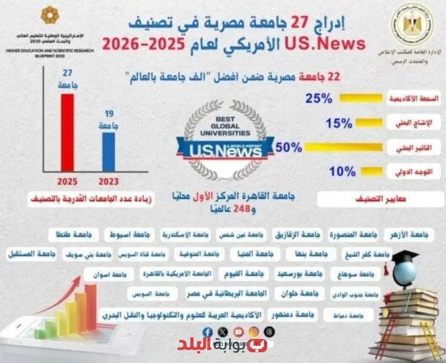 22 جامعة مصرية تتألق في قائمة أفضل 1000 جامعة عالمياً!