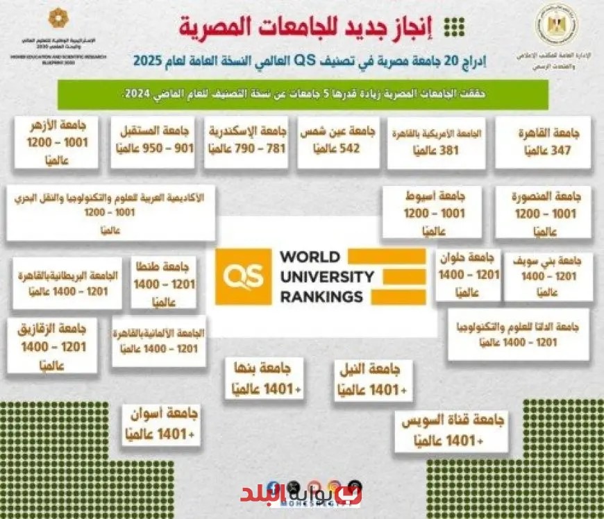 إدراج 20 جامعة مصرية ضمن التصنيف العالمي لعام 2025: إنجاز جديد يعكس تفوق التعليم العالي في مصر!