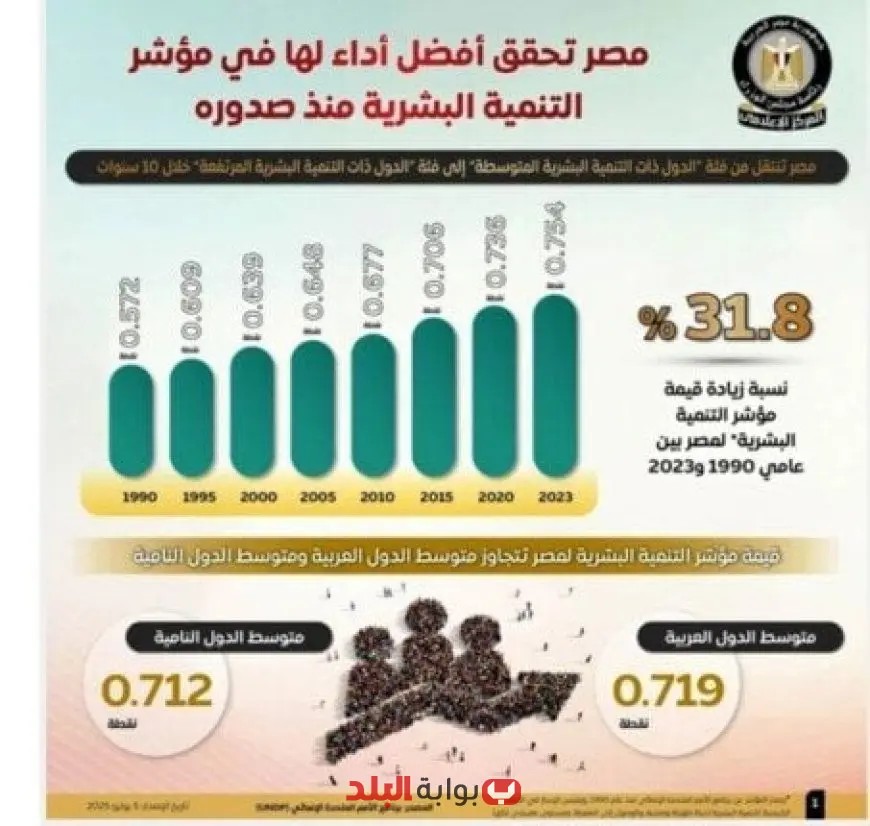 الحكومة المصرية: تقدم ملحوظ بمقدار 8 مراكز في مؤشر التنمية البشرية خلال العقد الماضي!