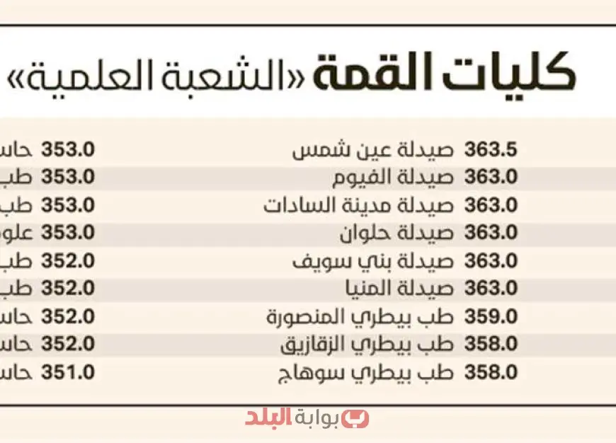 مؤشرات تنسيق الجامعات المرحلة الأولى 2025 خريطة أولية للقبول في كليات القمة بعد الثانوية العامة