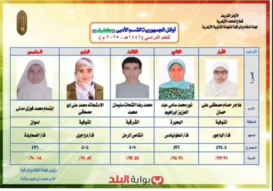 “بالأسماء: وكيل الأزهر يكشف عن أوائل الشهادة الثانوية الأزهرية 2025 تحت شعار «ذوو البصيرة»!”