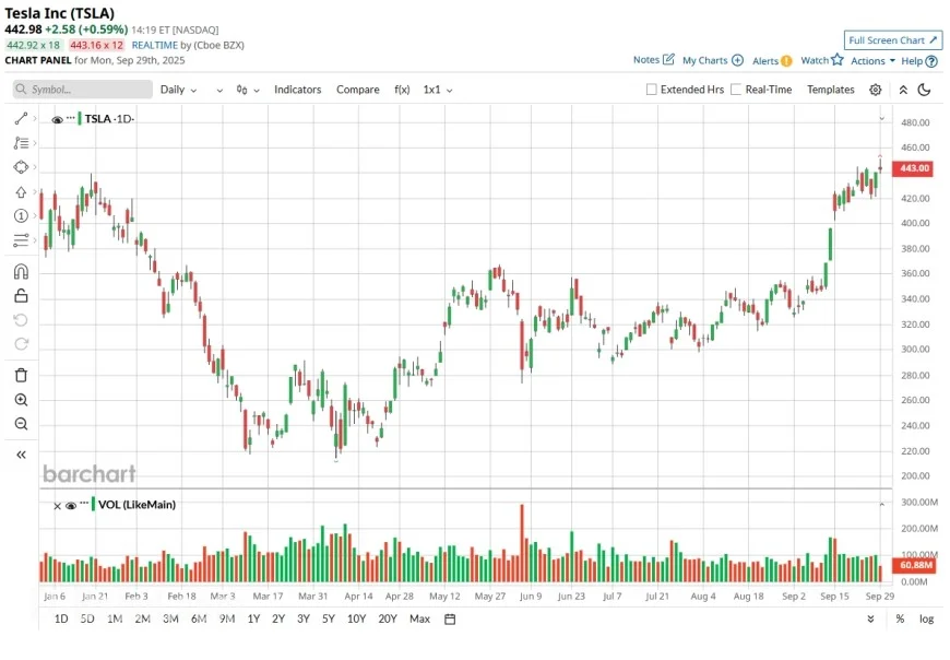 Tesla Stock Skyrockets: What the Current Price of a Share of Tesla Stock Reveals About Its Future