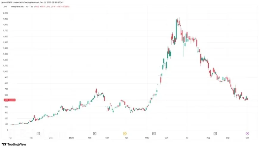 Metaplanet Increases Bitcoin Holdings to 30,823 BTC with 5,288 BTC Purchase