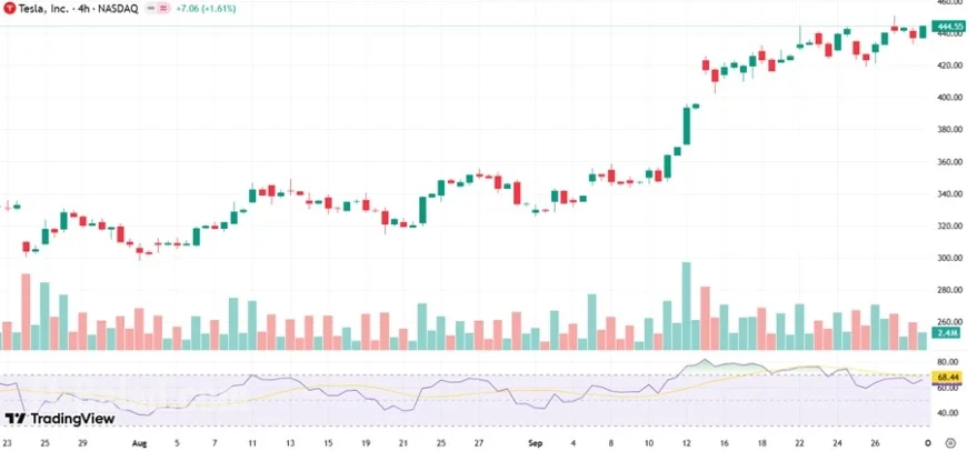 Tesla Stock Jumps as Deliveries Surge, Musk Hits $500 Billion Net Worth, and EV Credit Expiry Shakes Market