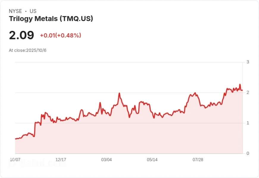 Trilogy Metals Stock Surges as Trump Signs Executive Order to Open Mining Road & Unlock Critical Minerals