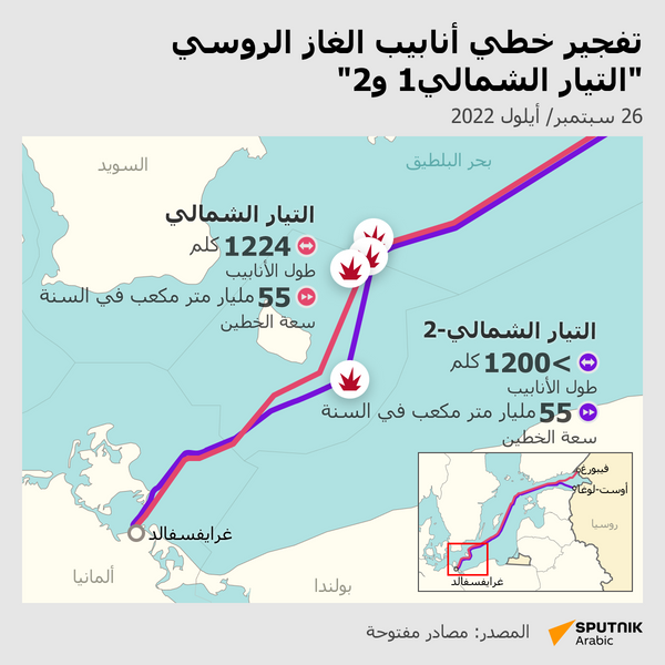 انفجار خط غاز تيار الشمال الروسي - البلد عربي