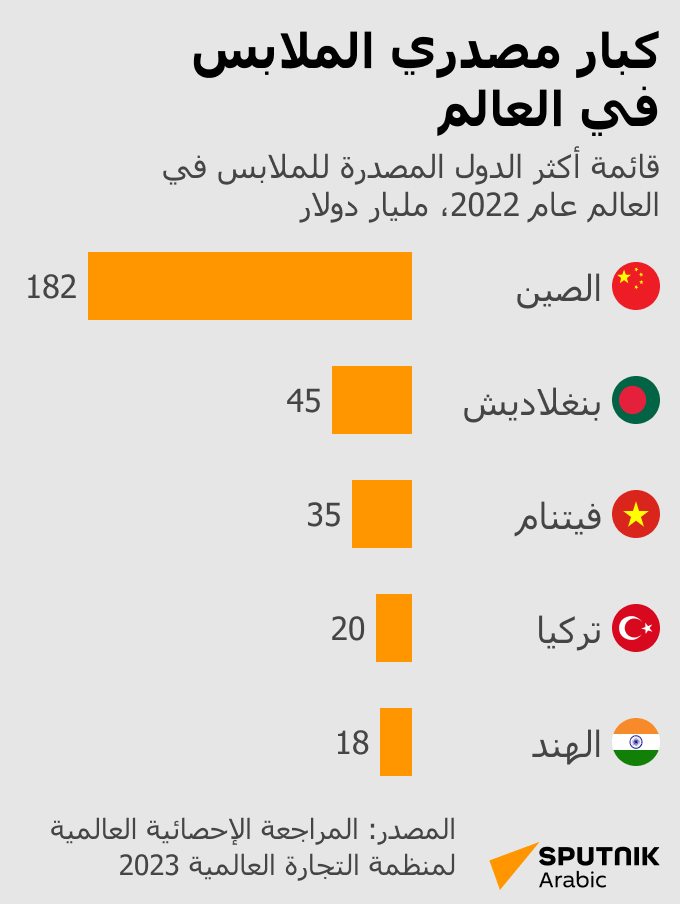 أكبر مصدري الملابس في العالم – البلد العربية
