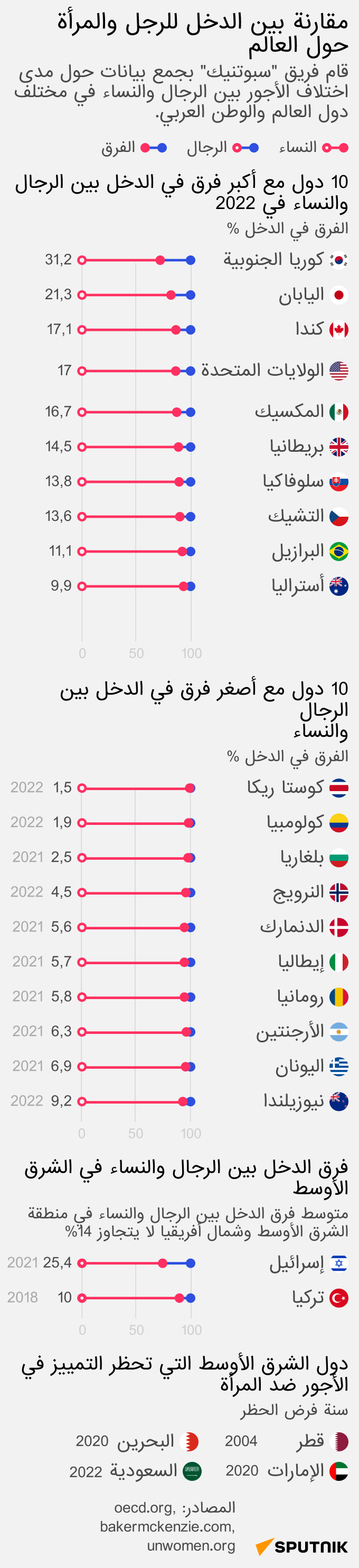 مقارنة دخل الرجال والنساء حول العالم - البلد عربي