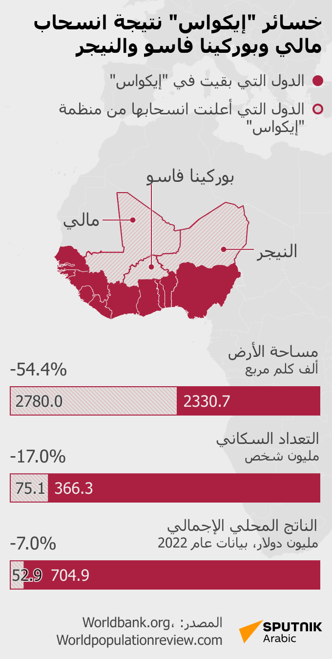 خسائر الإيكواس نتيجة انسحاب مالي وبوركينا فاسو والنيجر - البلد عربي